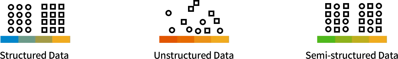 정형 데이터, 비정형 데이터, 반정형 데이터로 구분한 빅데이터 유형 설명 이미지